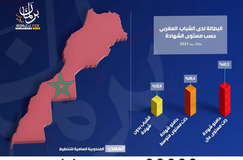  البطالة لدى الشباب  المغربي حسب مستوى الشهادة خلالة سنة 2021