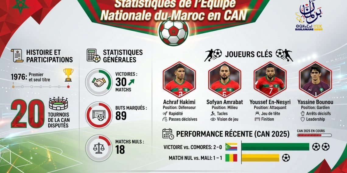 المنتخب المغربي في كأس أمم إفريقيا 2025: تاريخ عريق وطموح التتويج من جديد