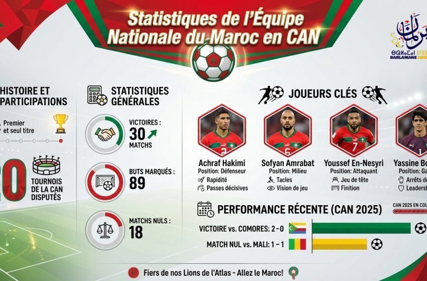  المنتخب المغربي في كأس أمم إفريقيا 2025: تاريخ عريق وطموح التتويج من جديد
